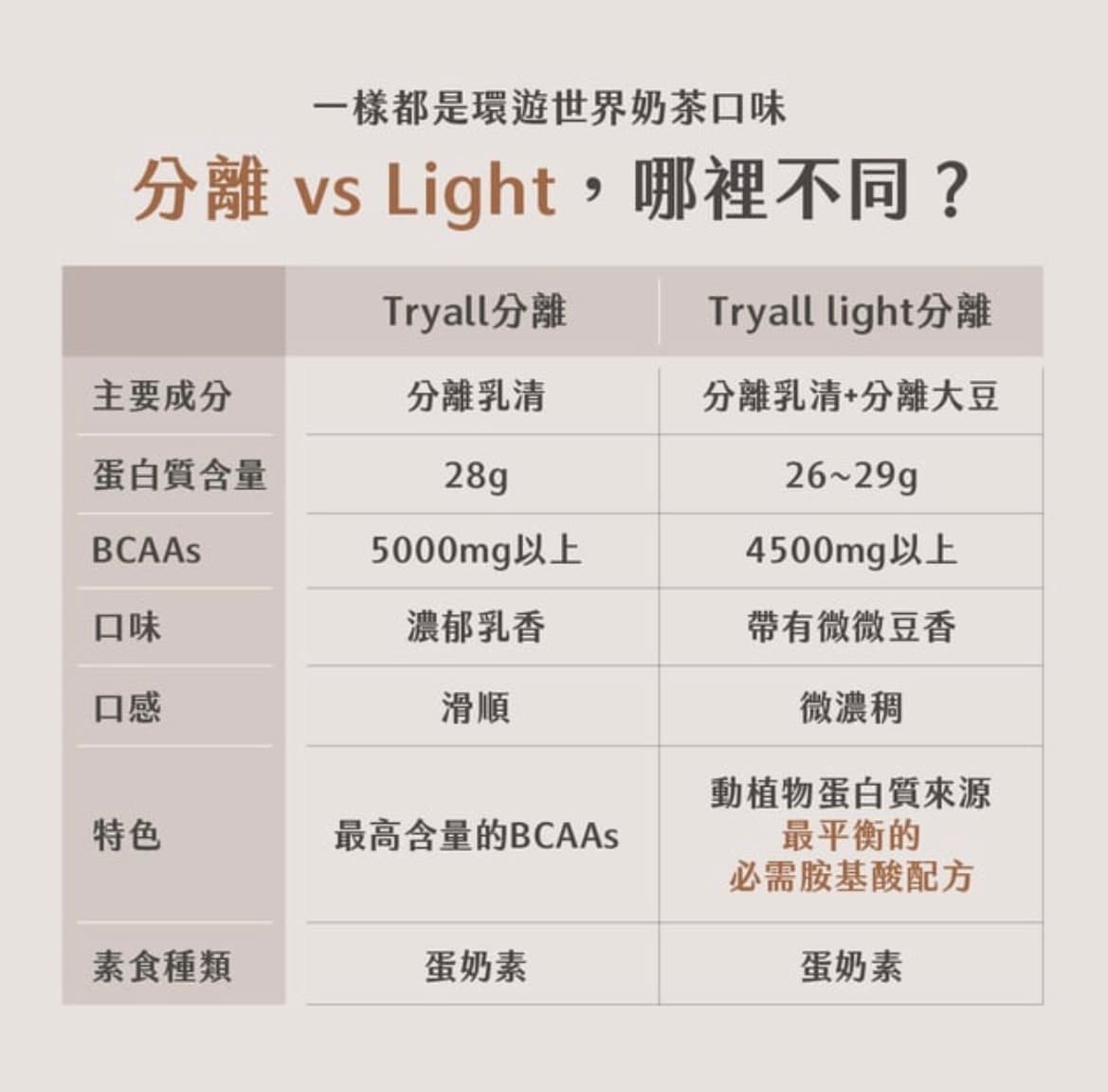 Tryall 分離乳清蛋白light- 鐵觀音奶茶風味 (500g) 圖片 3